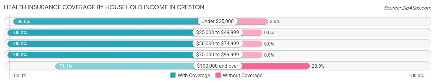 Health Insurance Coverage by Household Income in Creston