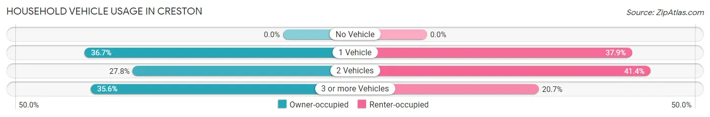 Household Vehicle Usage in Creston