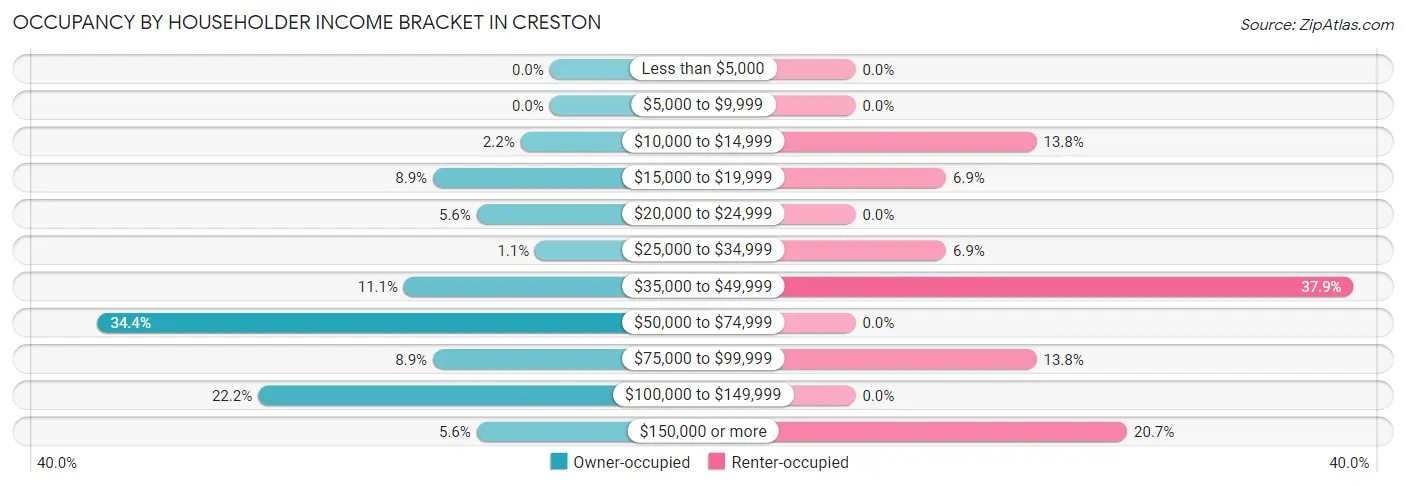 Occupancy by Householder Income Bracket in Creston