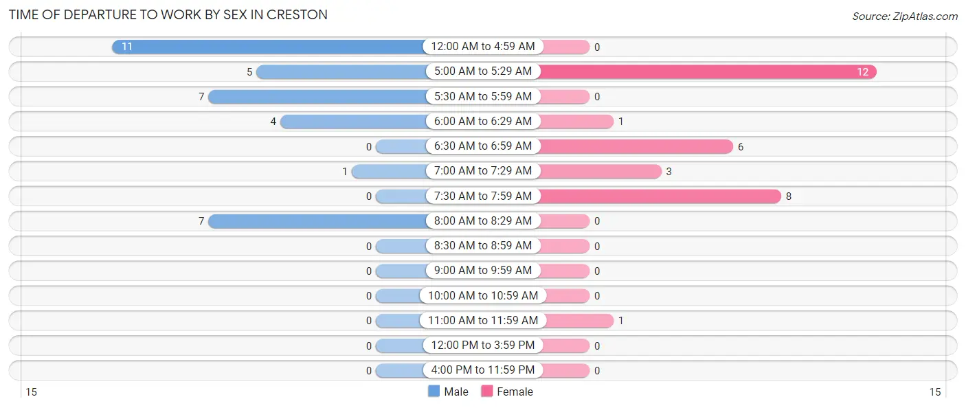 Time of Departure to Work by Sex in Creston