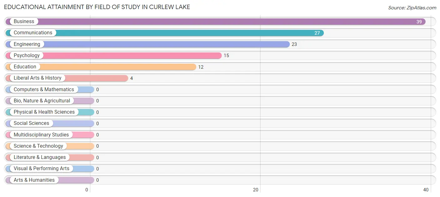 Educational Attainment by Field of Study in Curlew Lake