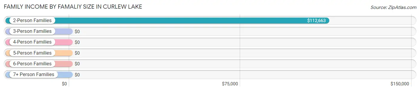 Family Income by Famaliy Size in Curlew Lake