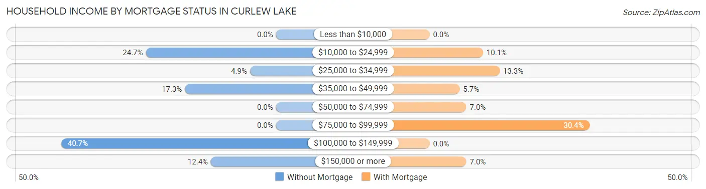 Household Income by Mortgage Status in Curlew Lake
