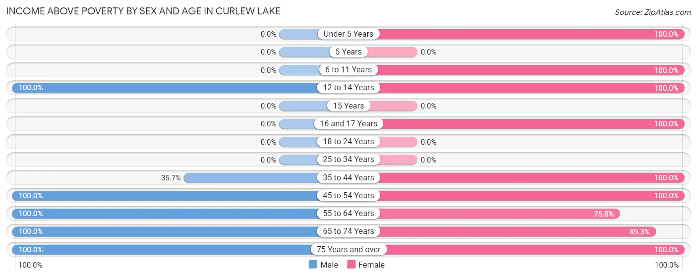 Income Above Poverty by Sex and Age in Curlew Lake