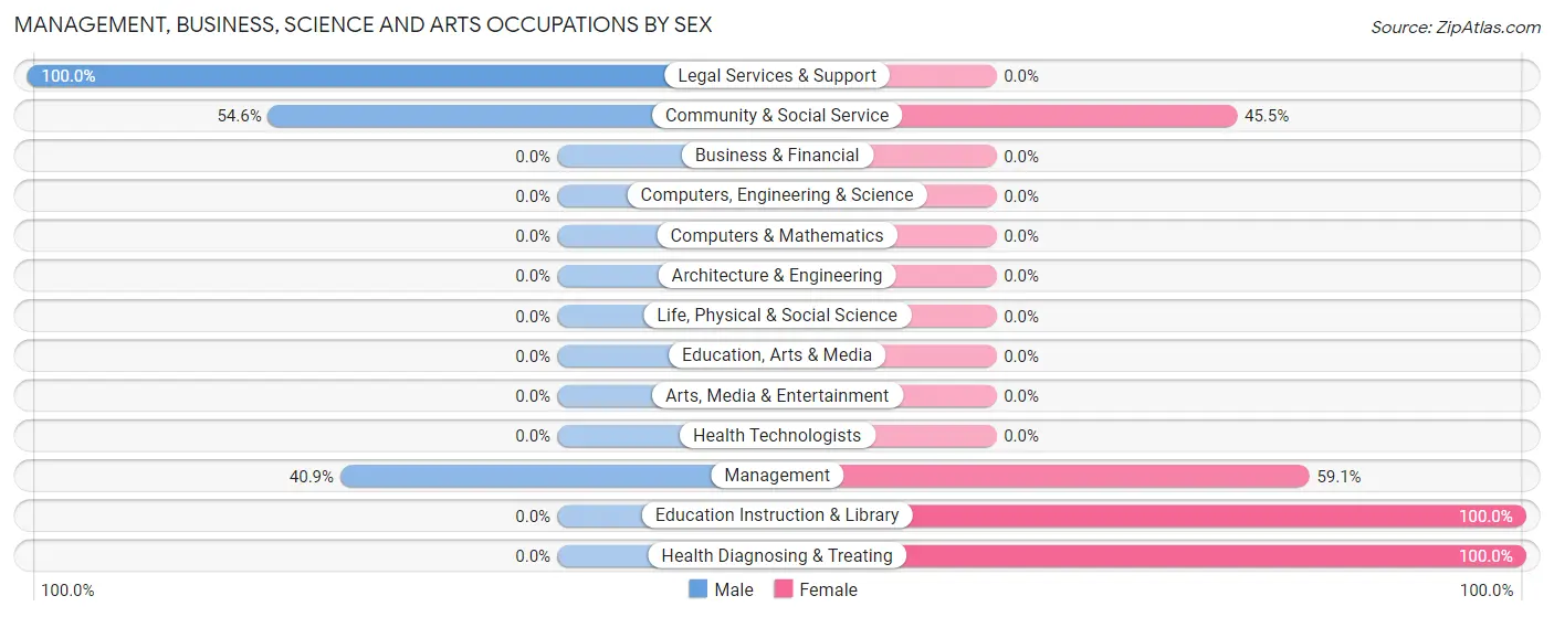 Management, Business, Science and Arts Occupations by Sex in Curlew Lake