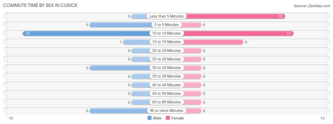 Commute Time by Sex in Cusick