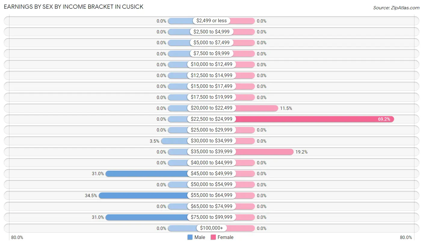 Earnings by Sex by Income Bracket in Cusick