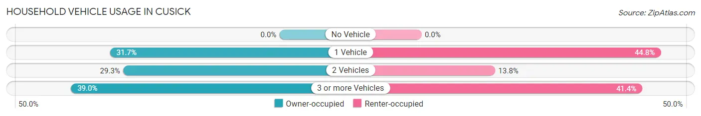 Household Vehicle Usage in Cusick