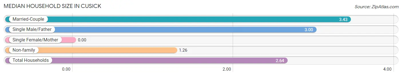 Median Household Size in Cusick