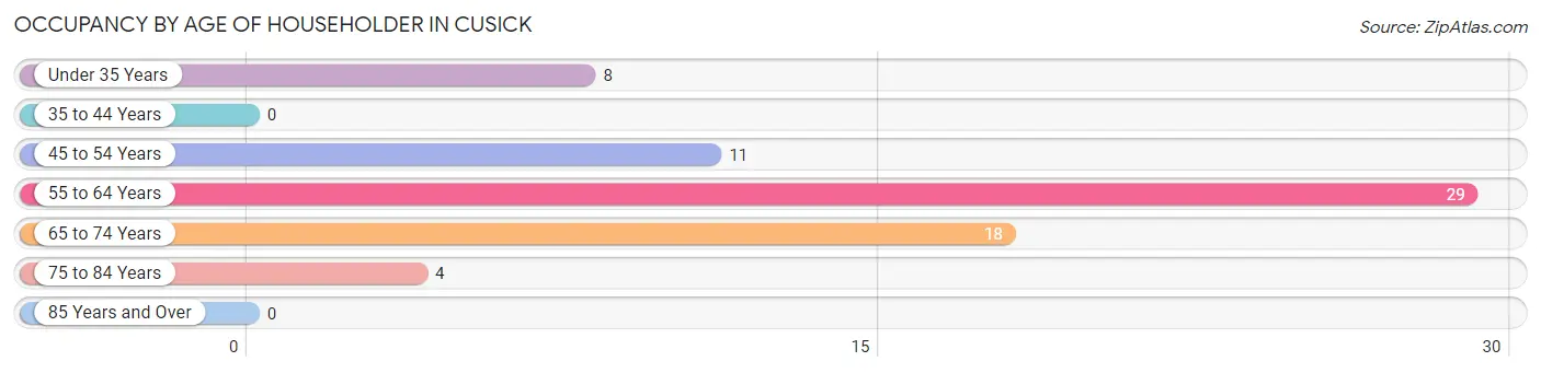 Occupancy by Age of Householder in Cusick