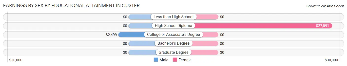 Earnings by Sex by Educational Attainment in Custer