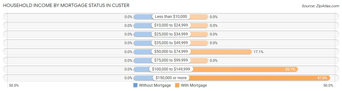 Household Income by Mortgage Status in Custer