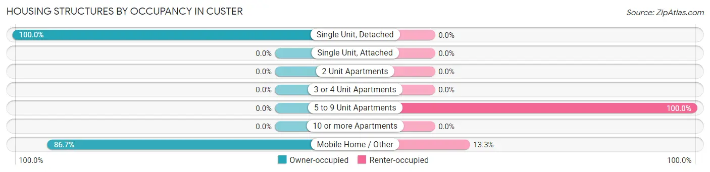 Housing Structures by Occupancy in Custer
