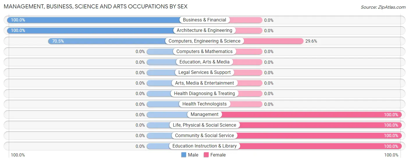 Management, Business, Science and Arts Occupations by Sex in Custer