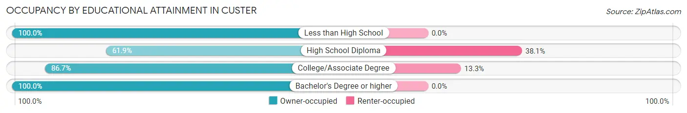 Occupancy by Educational Attainment in Custer