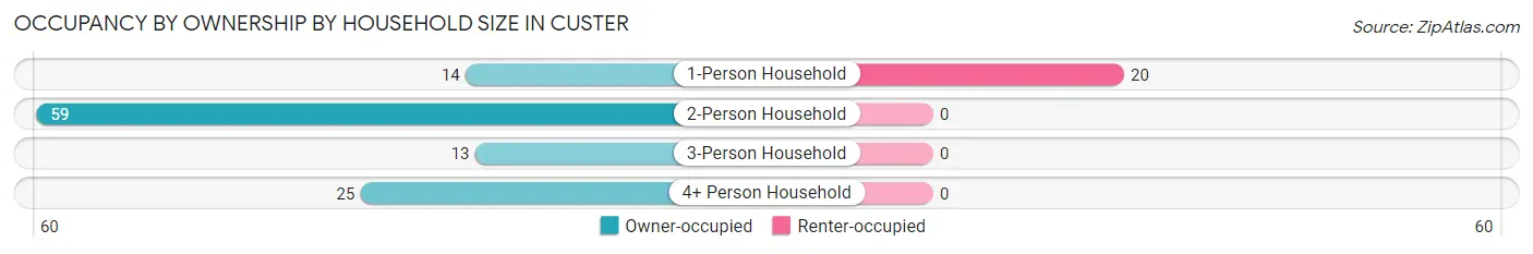 Occupancy by Ownership by Household Size in Custer