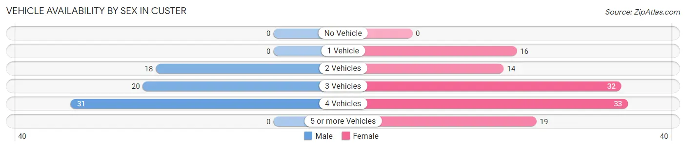 Vehicle Availability by Sex in Custer