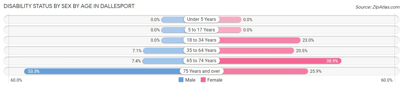 Disability Status by Sex by Age in Dallesport
