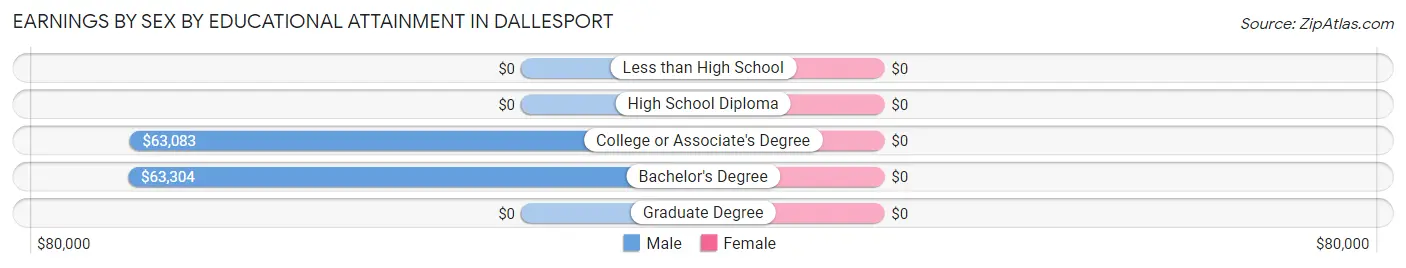 Earnings by Sex by Educational Attainment in Dallesport