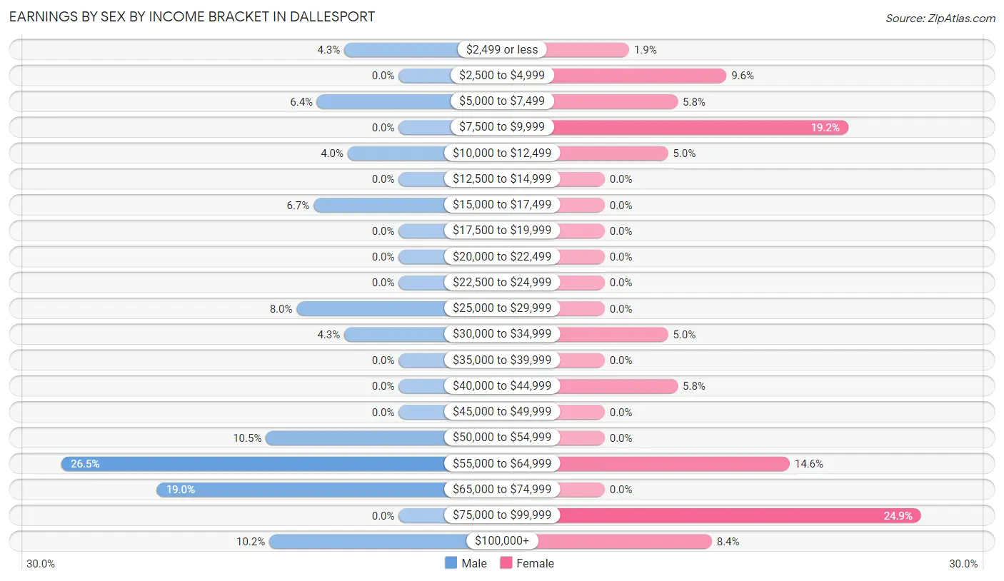 Earnings by Sex by Income Bracket in Dallesport