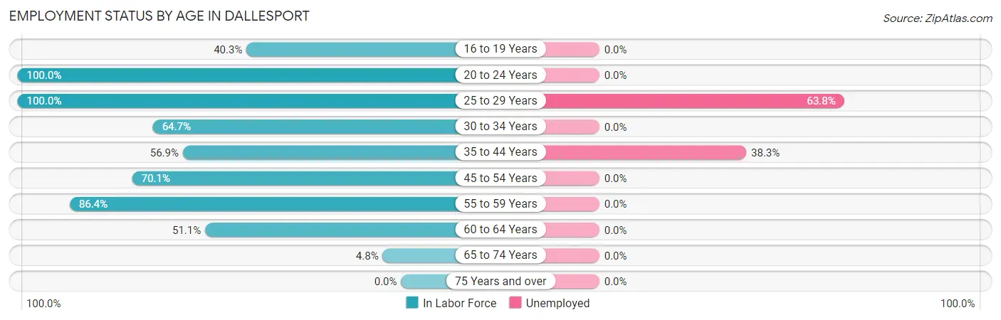 Employment Status by Age in Dallesport