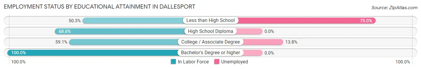 Employment Status by Educational Attainment in Dallesport