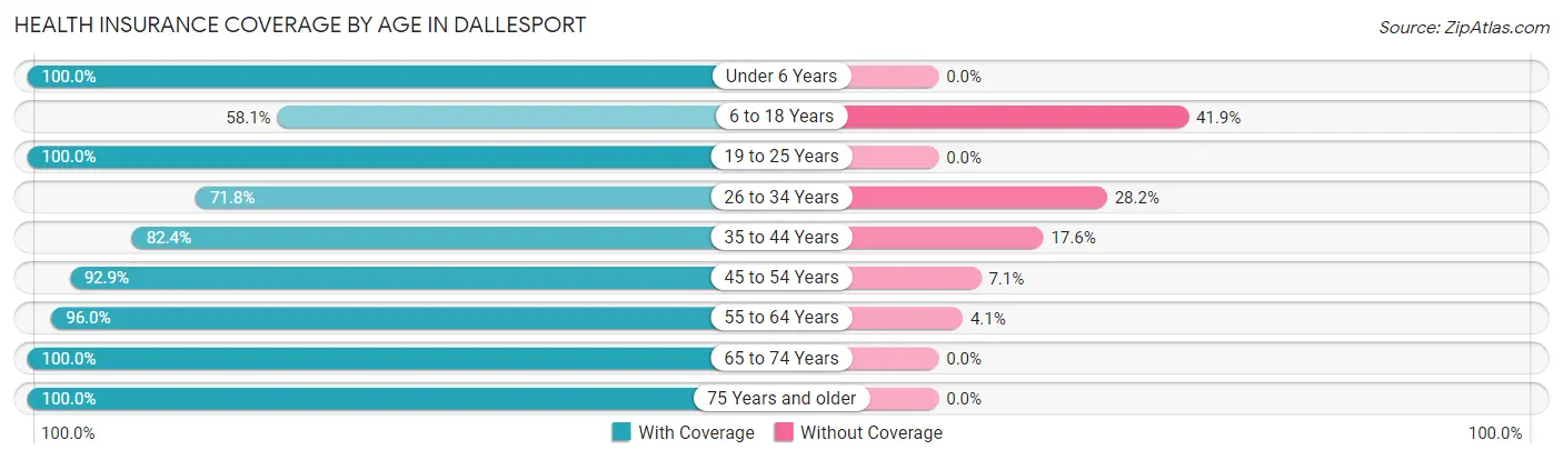 Health Insurance Coverage by Age in Dallesport