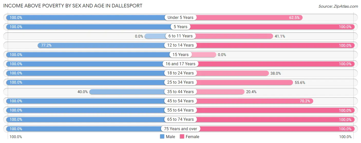 Income Above Poverty by Sex and Age in Dallesport