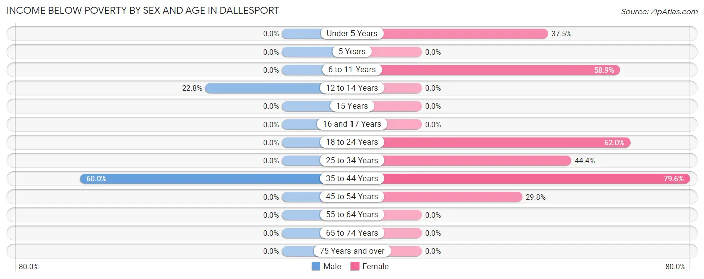 Income Below Poverty by Sex and Age in Dallesport