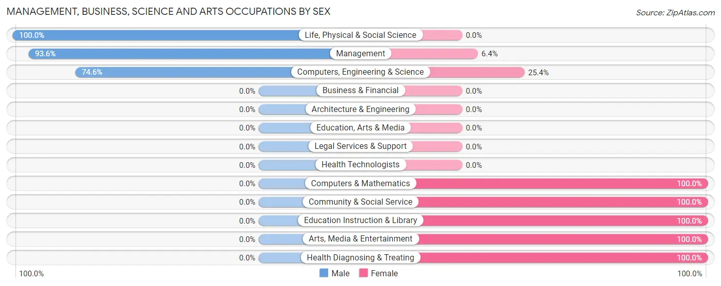 Management, Business, Science and Arts Occupations by Sex in Dallesport