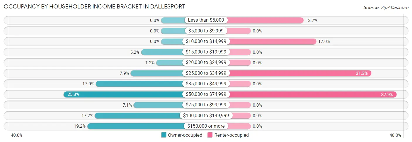 Occupancy by Householder Income Bracket in Dallesport