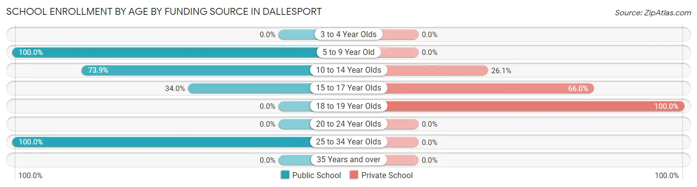 School Enrollment by Age by Funding Source in Dallesport