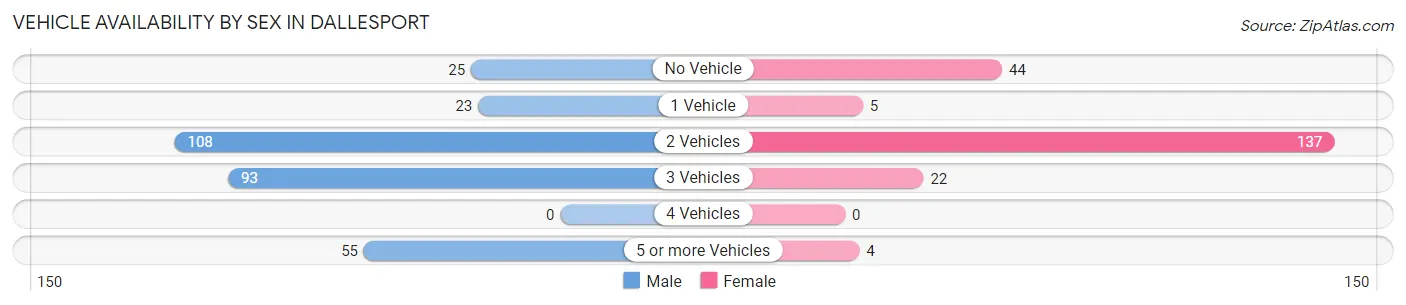 Vehicle Availability by Sex in Dallesport