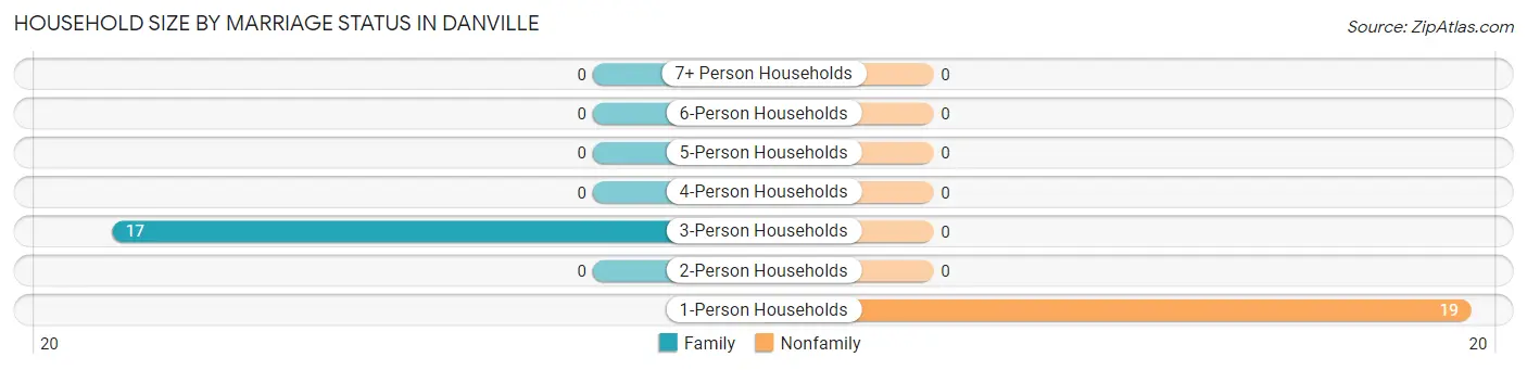 Household Size by Marriage Status in Danville