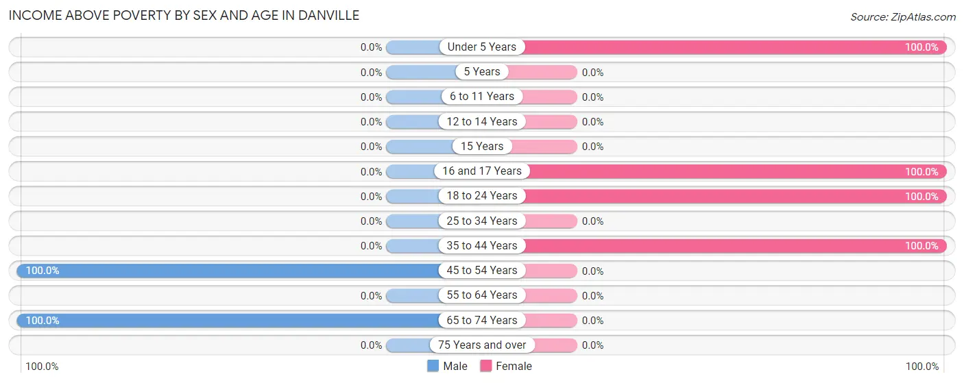 Income Above Poverty by Sex and Age in Danville