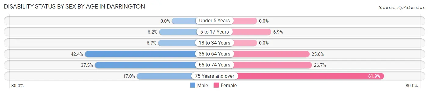 Disability Status by Sex by Age in Darrington