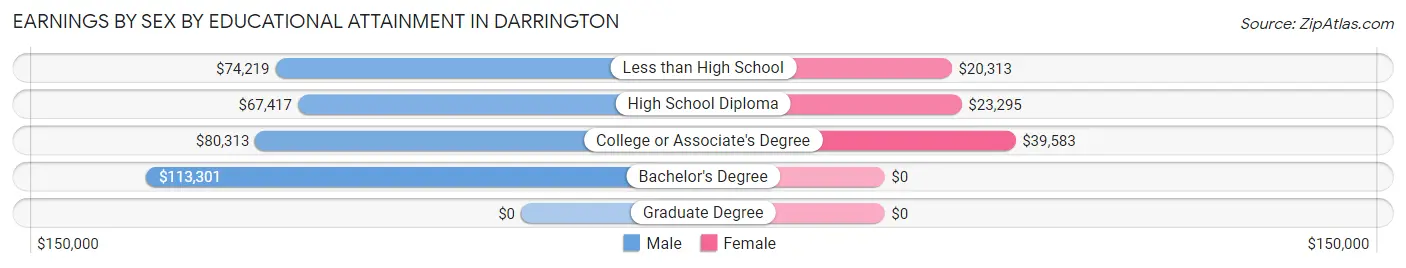 Earnings by Sex by Educational Attainment in Darrington