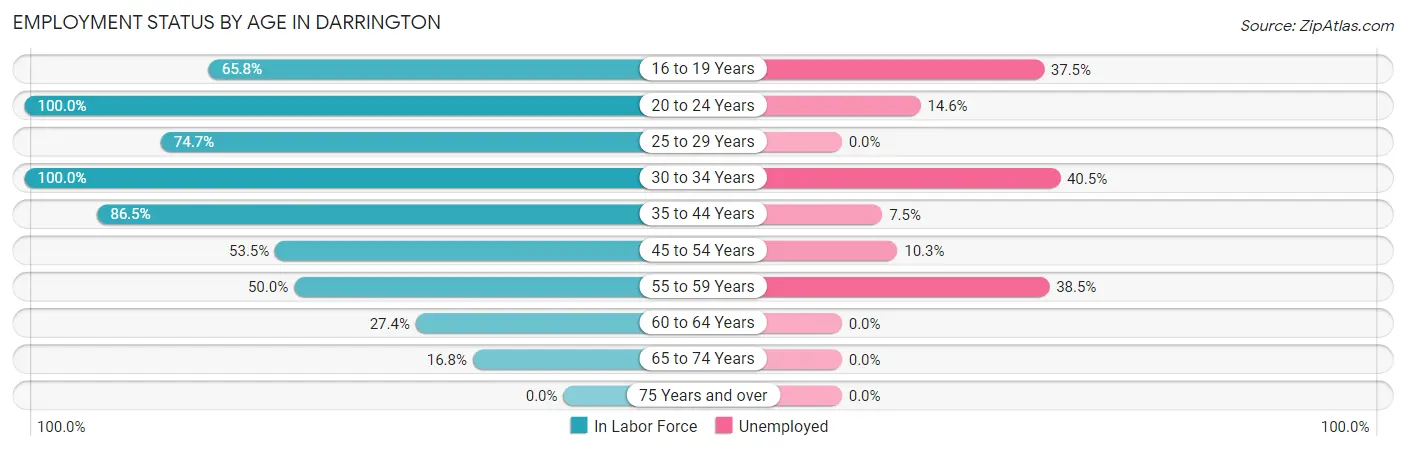 Employment Status by Age in Darrington