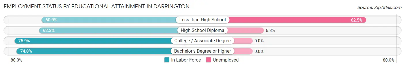 Employment Status by Educational Attainment in Darrington