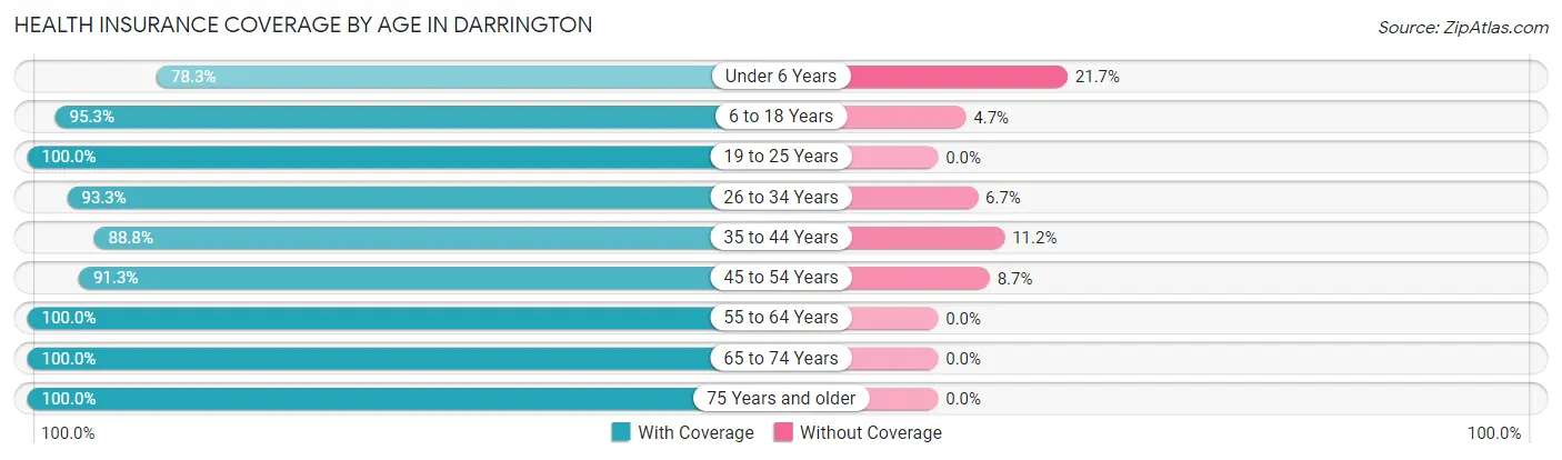 Health Insurance Coverage by Age in Darrington