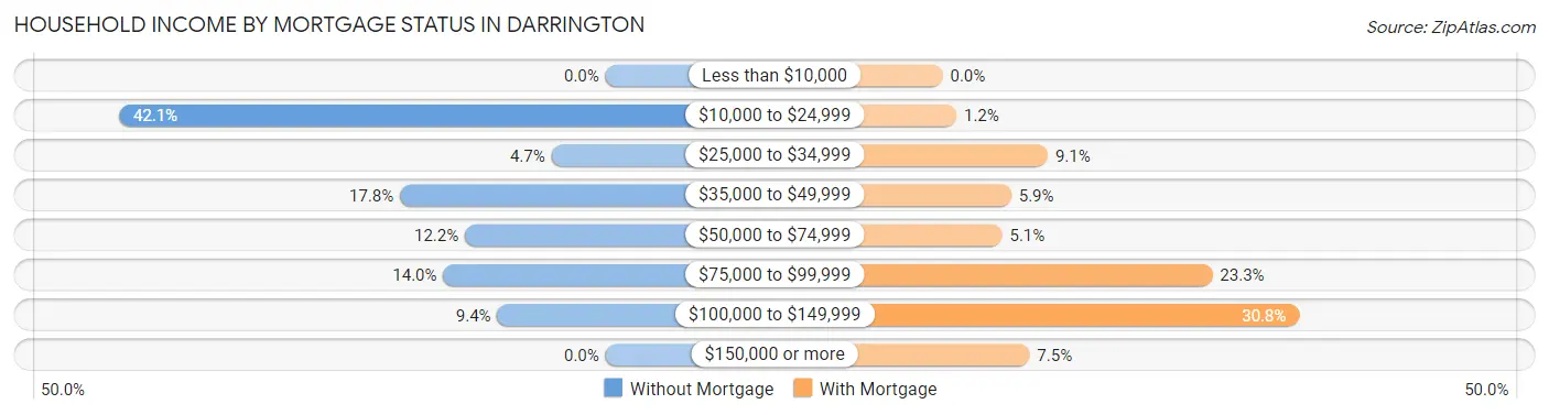 Household Income by Mortgage Status in Darrington