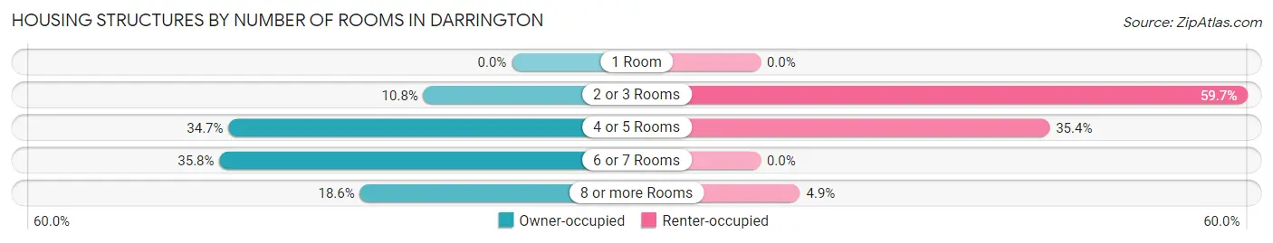 Housing Structures by Number of Rooms in Darrington