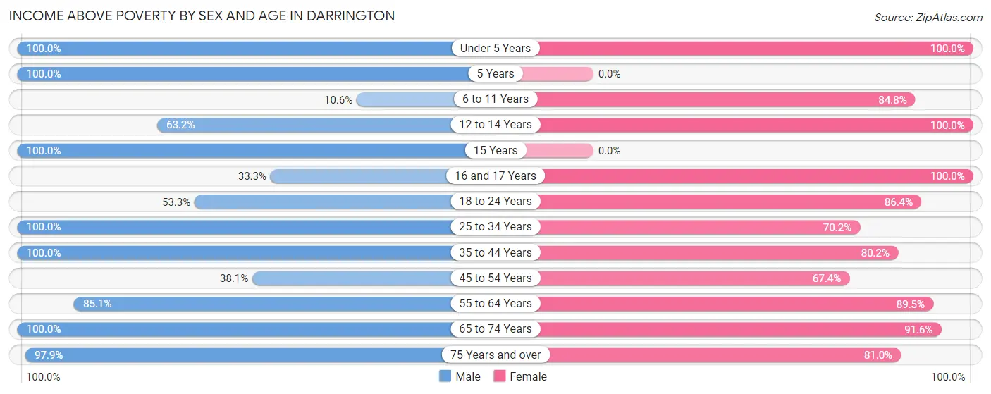 Income Above Poverty by Sex and Age in Darrington