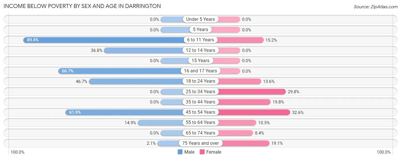 Income Below Poverty by Sex and Age in Darrington