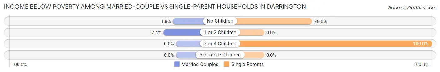 Income Below Poverty Among Married-Couple vs Single-Parent Households in Darrington