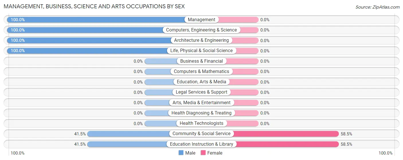 Management, Business, Science and Arts Occupations by Sex in Darrington