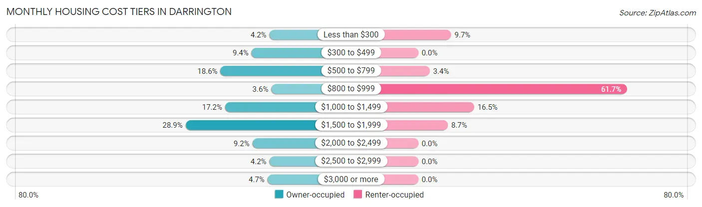 Monthly Housing Cost Tiers in Darrington