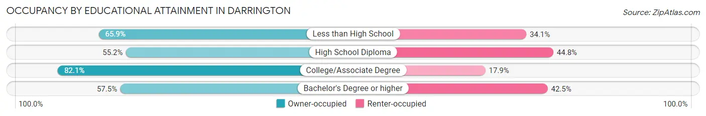 Occupancy by Educational Attainment in Darrington