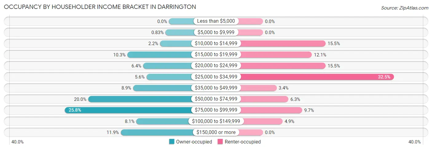 Occupancy by Householder Income Bracket in Darrington