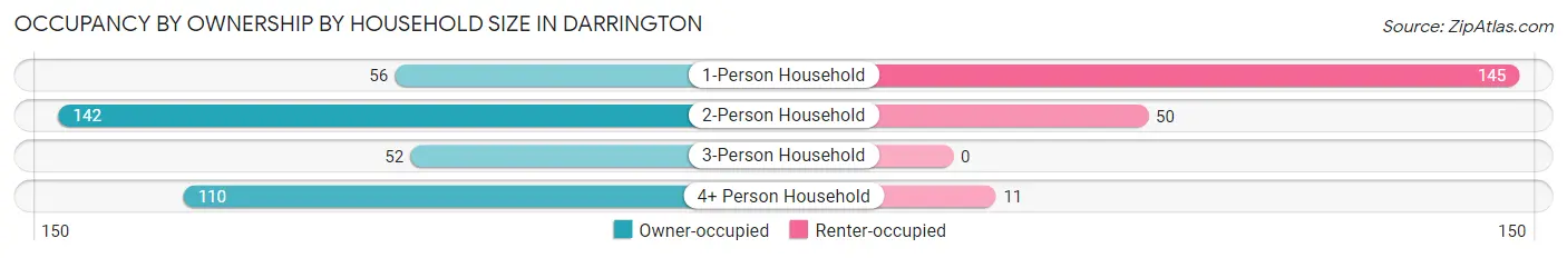Occupancy by Ownership by Household Size in Darrington